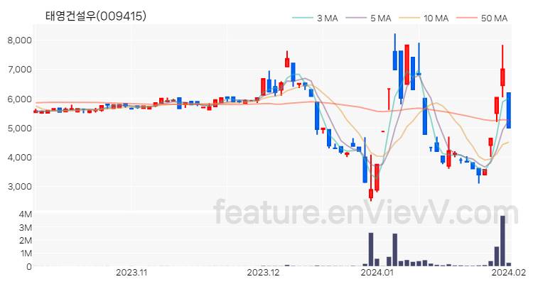 [특징주] 태영건설우 주가와 차트 분석 2024.02.01