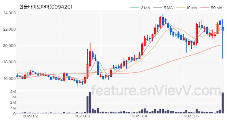 [특징주 분석] 한올바이오파마 주가 차트 (2023.05.19)