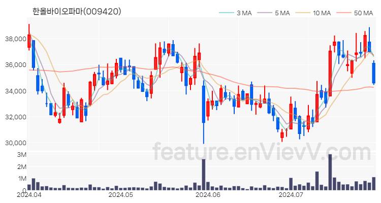 [특징주 분석] 한올바이오파마 주가 차트 (2024.07.26)