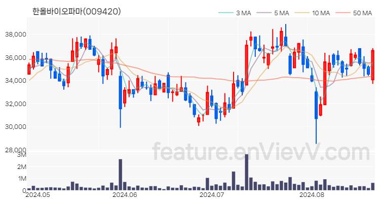 [특징주 분석] 한올바이오파마 주가 차트 (2024.08.23)