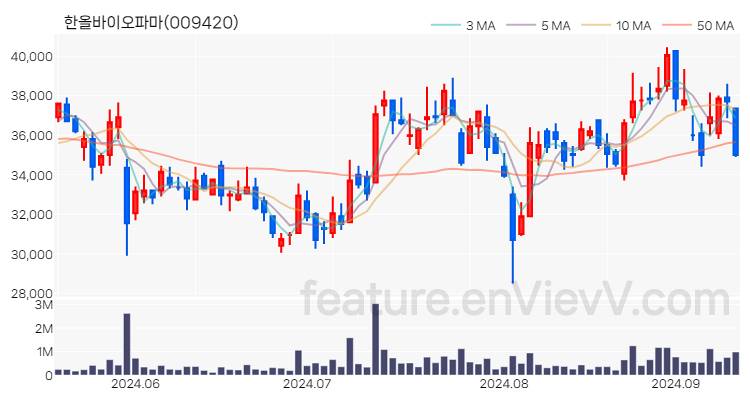 [특징주 분석] 한올바이오파마 주가 차트 (2024.09.11)