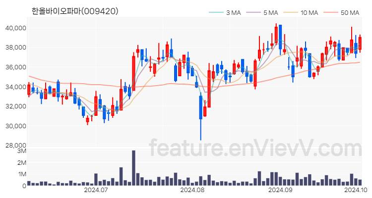 [특징주 분석] 한올바이오파마 주가 차트 (2024.10.04)