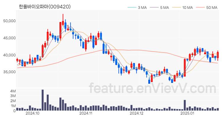 [특징주] 한올바이오파마 주가와 차트 분석 2025.01.20