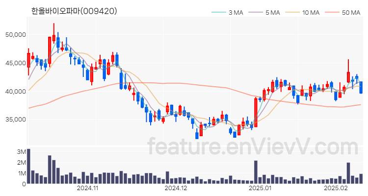 [특징주 분석] 한올바이오파마 주가 차트 (2025.02.11)