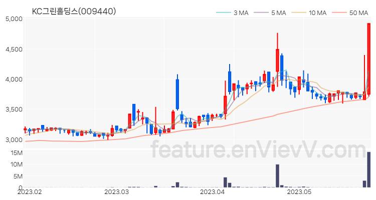 [특징주] KC그린홀딩스 주가와 차트 분석 2023.05.25
