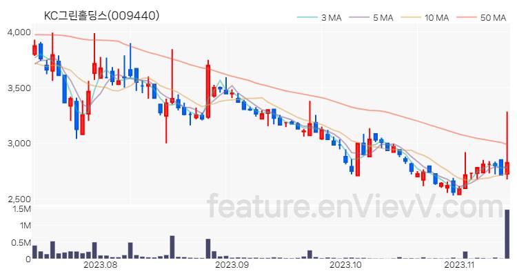 [특징주] KC그린홀딩스 주가와 차트 분석 2023.11.13