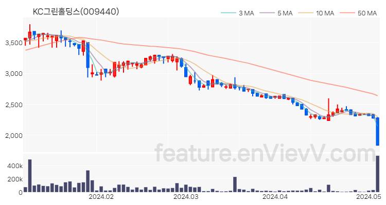 [특징주 분석] KC그린홀딩스 주가 차트 (2024.05.07)