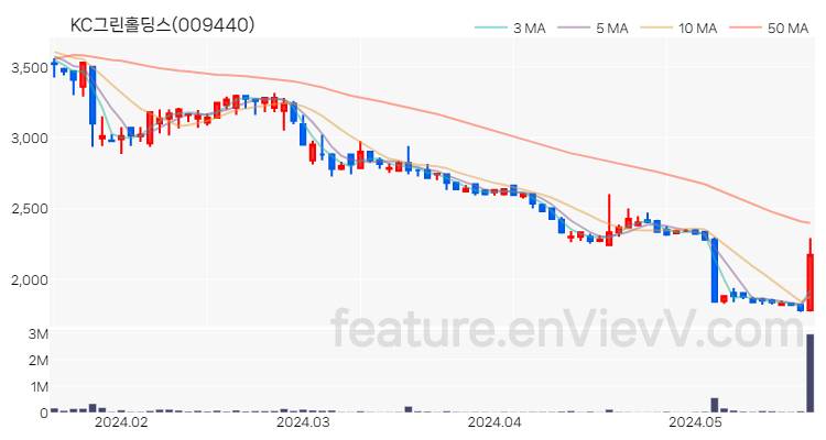 [특징주 분석] KC그린홀딩스 주가 차트 (2024.05.22)