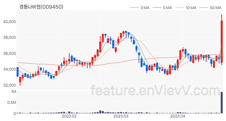 [특징주] 경동나비엔 주가와 차트 분석 2023.04.26