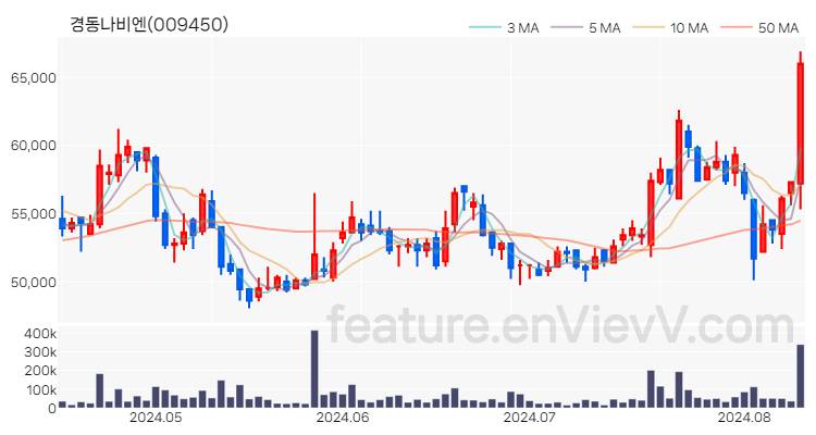 [특징주] 경동나비엔 주가와 차트 분석 2024.08.12