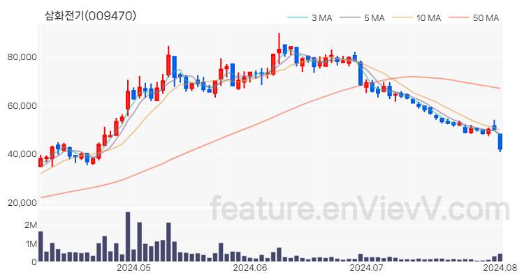 [특징주 분석] 삼화전기 주가 차트 (2024.08.02)