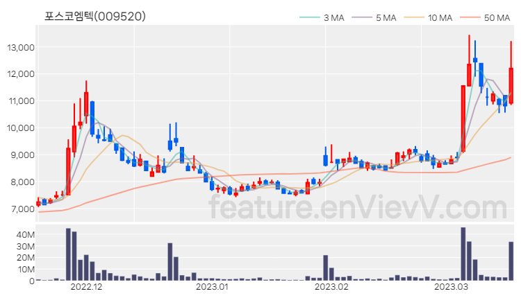 [특징주] 포스코엠텍 주가와 차트 분석 2023.03.16
