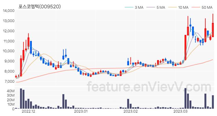 [특징주] 포스코엠텍 주가와 차트 분석 2023.03.21