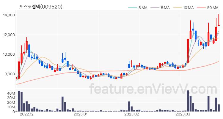 [특징주] 포스코엠텍 주가와 차트 분석 2023.03.22