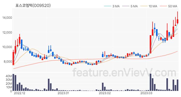 [특징주 분석] 포스코엠텍 주가 차트 (2023.03.23)