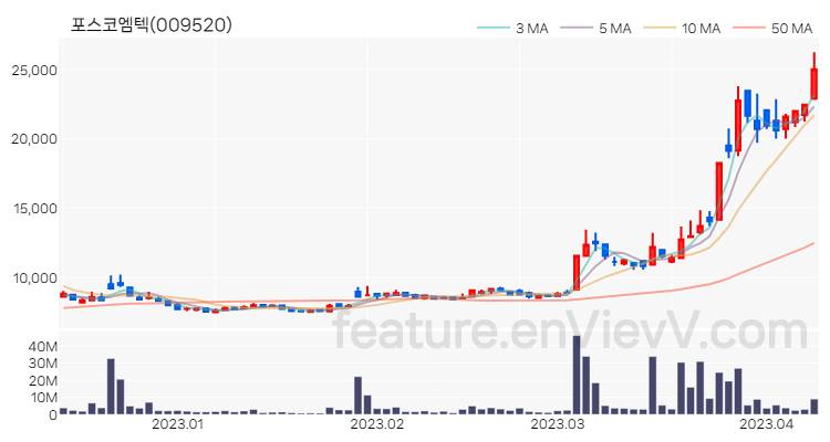 [특징주 분석] 포스코엠텍 주가 차트 (2023.04.10)