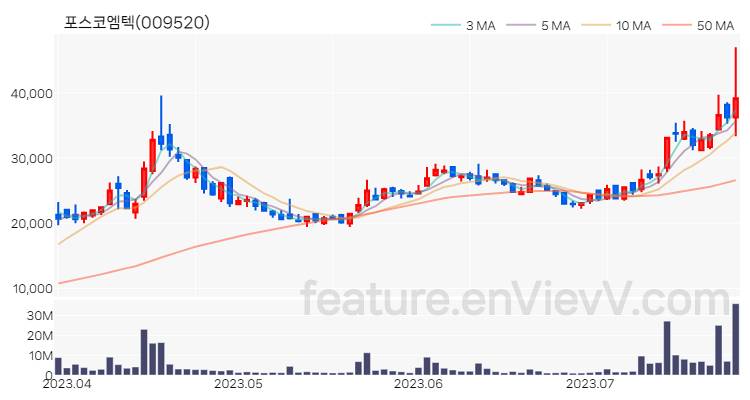 [특징주 분석] 포스코엠텍 주가 차트 (2023.07.26)