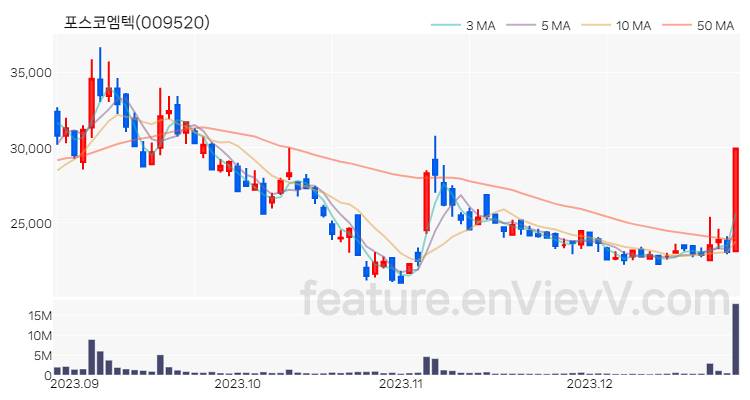 [특징주] 포스코엠텍 주가와 차트 분석 2023.12.27