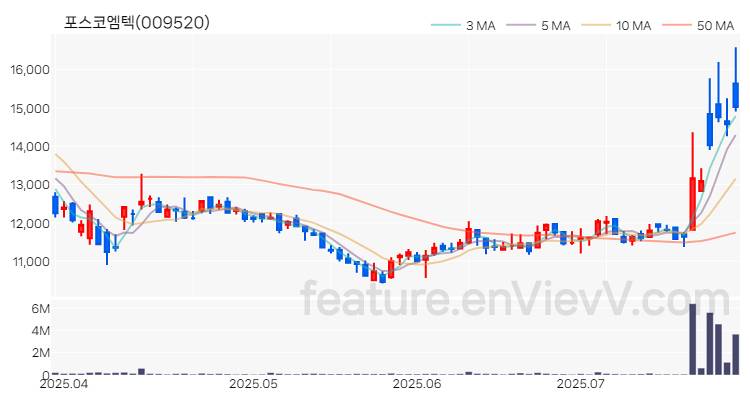 [특징주 분석] 포스코엠텍 주가 차트 (2025.07.25)