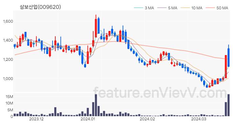 [특징주] 삼보산업 주가와 차트 분석 2024.03.19