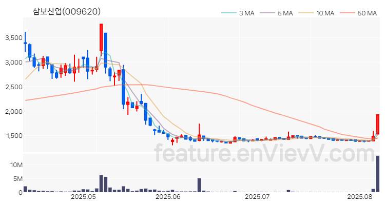 [특징주 분석] 삼보산업 주가 차트 (2025.08.08)
