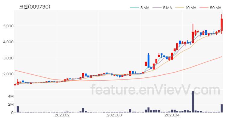 [특징주] 코센 주가와 차트 분석 2023.04.28