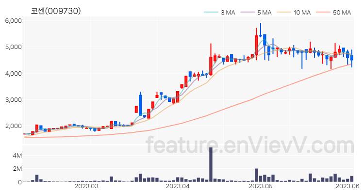 [특징주 분석] 코센 주가 차트 (2023.06.05)