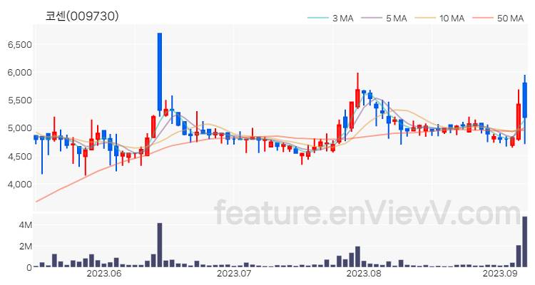 [특징주 분석] 코센 주가 차트 (2023.09.07)