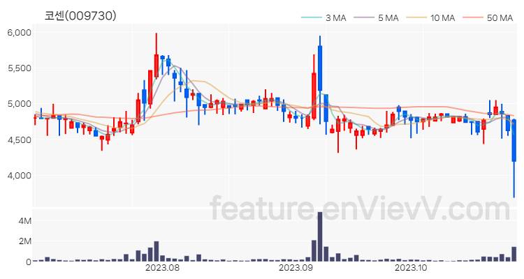[특징주] 코센 주가와 차트 분석 2023.10.30