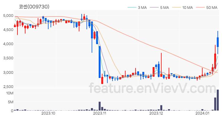 [특징주 분석] 코센 주가 차트 (2024.01.10)