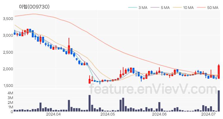 [특징주 분석] 이렘 주가 차트 (2024.07.05)