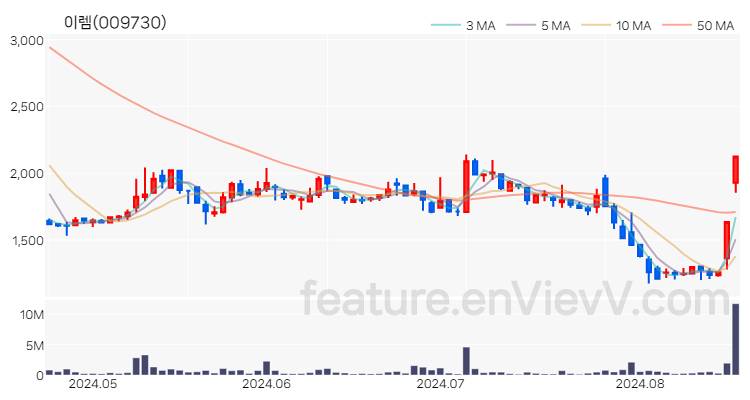 [특징주 분석] 이렘 주가 차트 (2024.08.20)