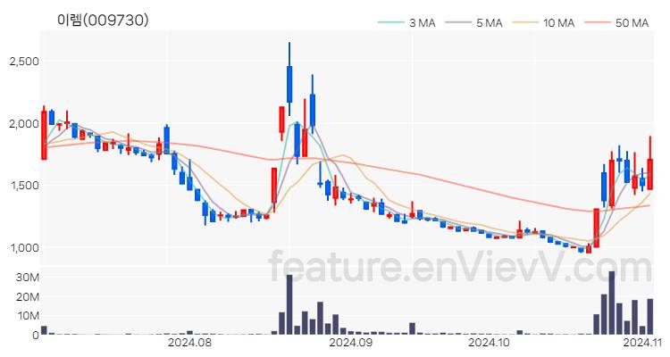 [특징주] 이렘 주가와 차트 분석 2024.11.04