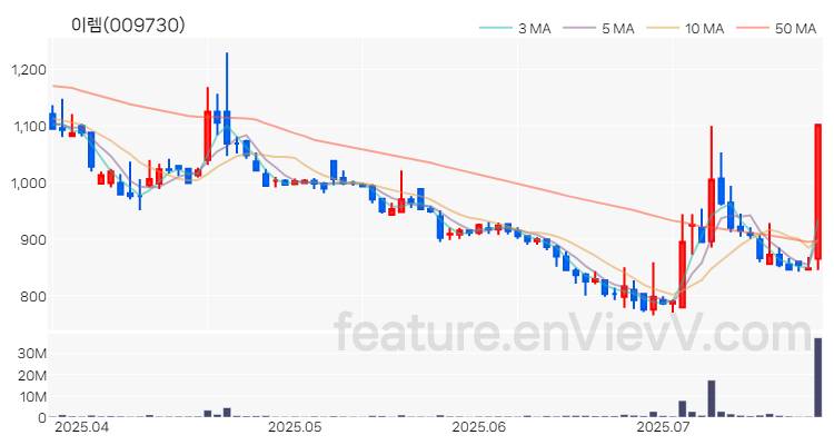 [특징주 분석] 이렘 주가 차트 (2025.07.23)