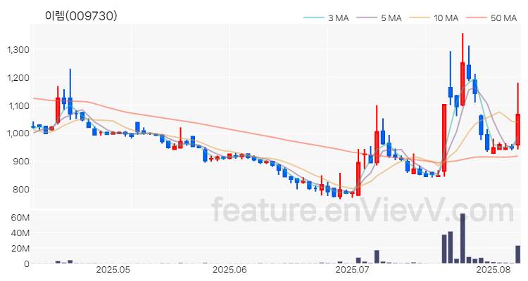 [특징주 분석] 이렘 주가 차트 (2025.08.08)