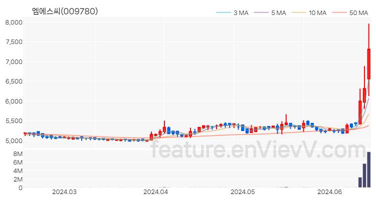 [특징주 분석] 엠에스씨 주가 차트 (2024.06.17)