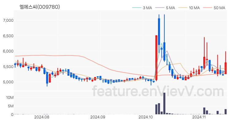 [특징주] 엠에스씨 주가와 차트 분석 2024.11.15