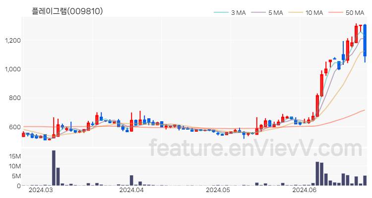 [특징주 분석] 플레이그램 주가 차트 (2024.06.24)