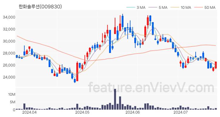 [특징주 분석] 한화솔루션 주가 차트 (2024.07.19)