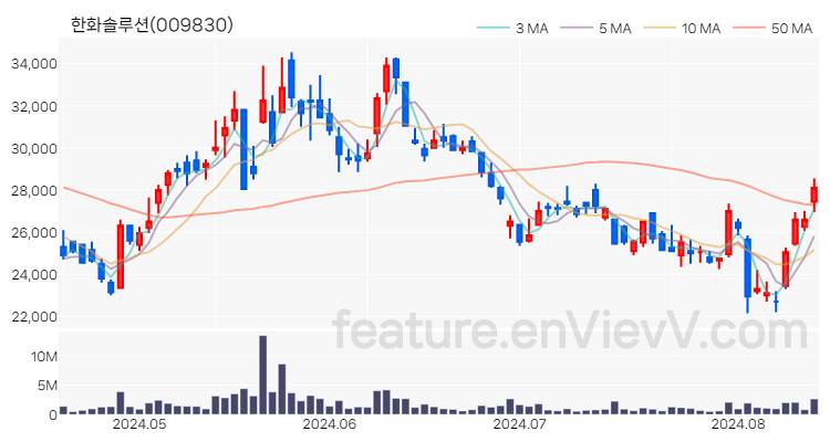 [특징주 분석] 한화솔루션 주가 차트 (2024.08.14)