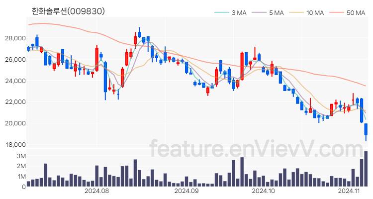 [특징주] 한화솔루션 주가와 차트 분석 2024.11.07