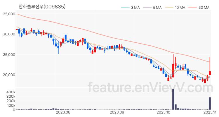 [특징주] 한화솔루션우 주가와 차트 분석 2023.11.01