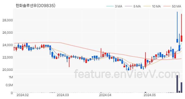 [특징주] 한화솔루션우 주가와 차트 분석 2024.05.27