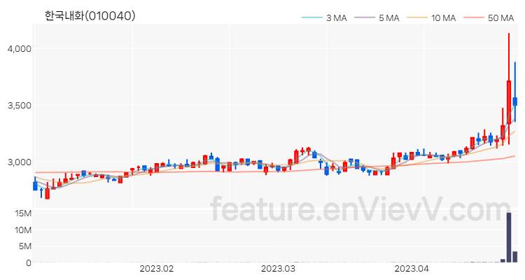 [특징주] 한국내화 주가와 차트 분석 2023.04.26
