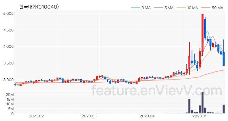 [특징주] 한국내화 주가와 차트 분석 2023.05.16