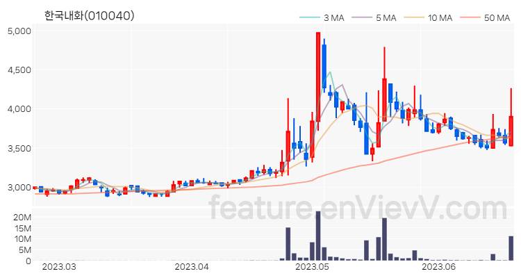 [특징주] 한국내화 주가와 차트 분석 2023.06.21