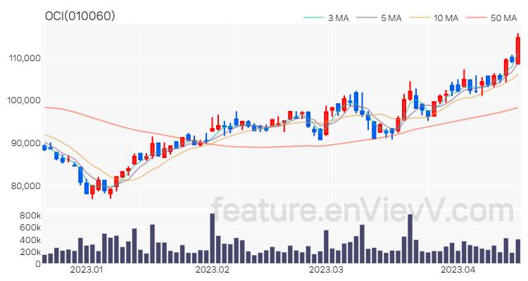 [특징주 분석] OCI 주가 차트 (2023.04.17)