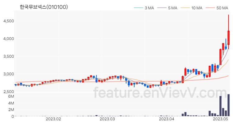 [특징주] 한국무브넥스 주가와 차트 분석 2023.05.08