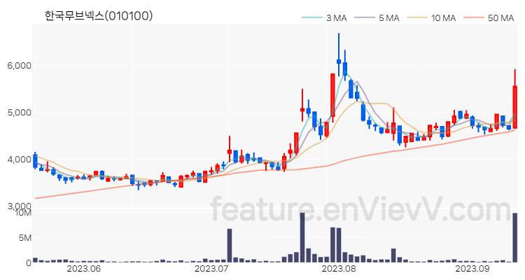 [특징주 분석] 한국무브넥스 주가 차트 (2023.09.12)