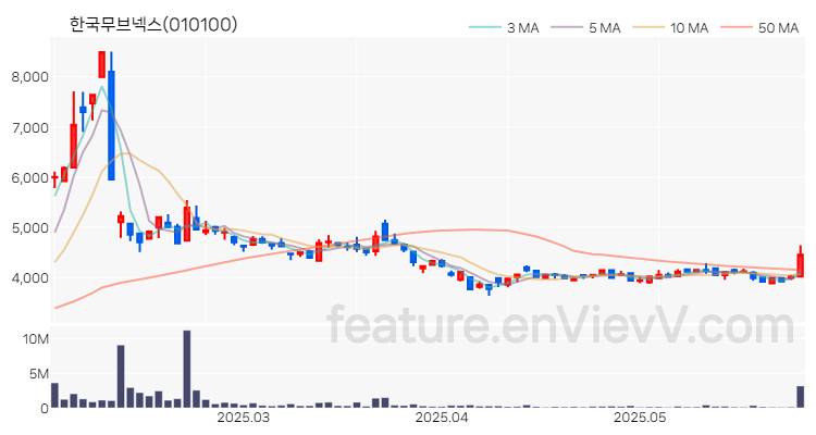 [특징주 분석] 한국무브넥스 주가 차트 (2025.05.29)